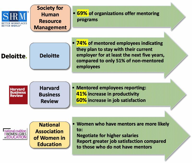 surverys and research on importance of mentoring, clairmont advisors
