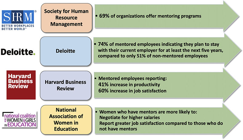 surverys and research on importance of mentoring, clairmont advisors