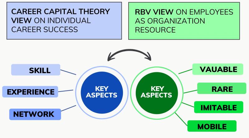 It specifically looks at three key areas: Knowing Why (experience), Knowing What (skills), and Knowing Who (network).