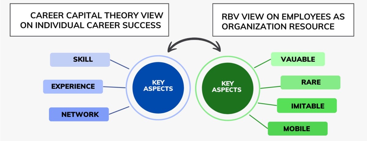 It specifically looks at three key areas: Knowing Why (experience), Knowing What (skills), and Knowing Who (network).